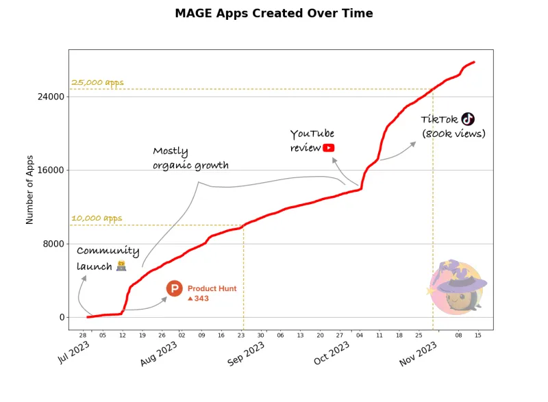 Make apps for everyone