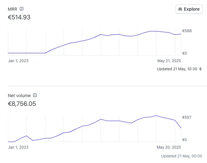 CoverLetterGPT MRR & Revenue Chart